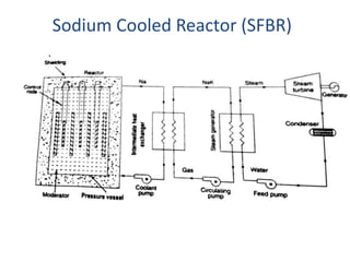 Sodium Cooled Reactor (SFBR)
 
