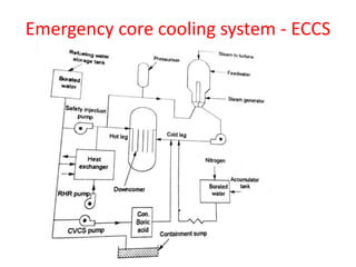 Emergency core cooling system - ECCS
 