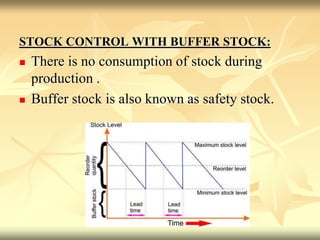 STOCK CONTROL WITH BUFFER STOCK:
 There is no consumption of stock during
production .
 Buffer stock is also known as safety stock.
 