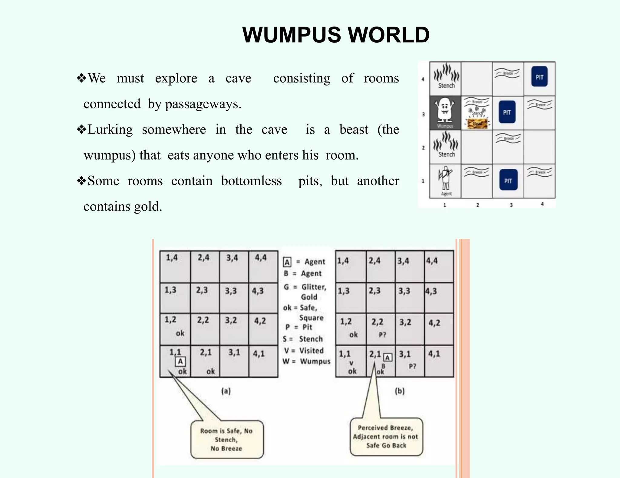 WUMPUS WORLD
13
❖We must explore a cave consisting of rooms
connected by passageways.
❖Lurking somewhere in the cave is a beast (the
wumpus) that eats anyone who enters his room.
❖Some rooms contain bottomless pits, but another
contains gold.
14
 