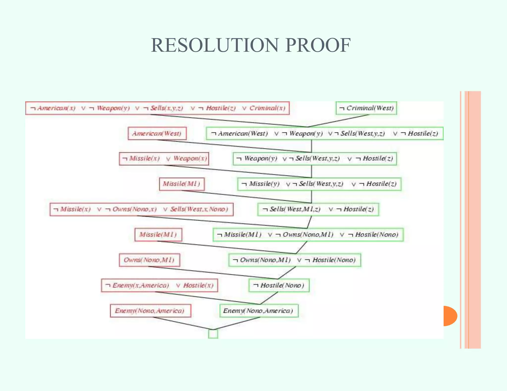 RESOLUTION PROOF
 