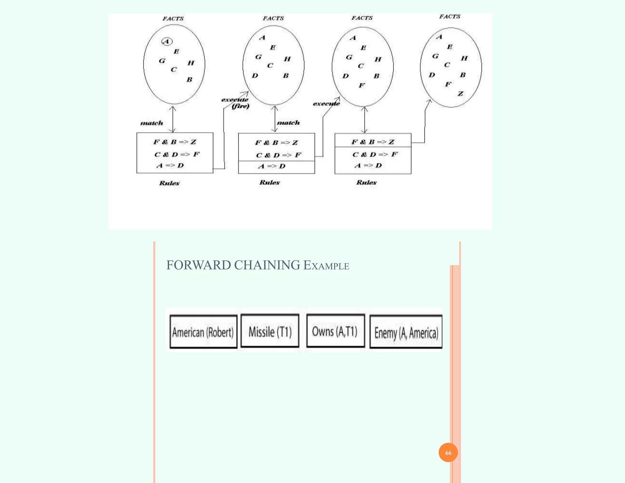 6
5
FORWARD CHAINING EXAMPLE
66
 