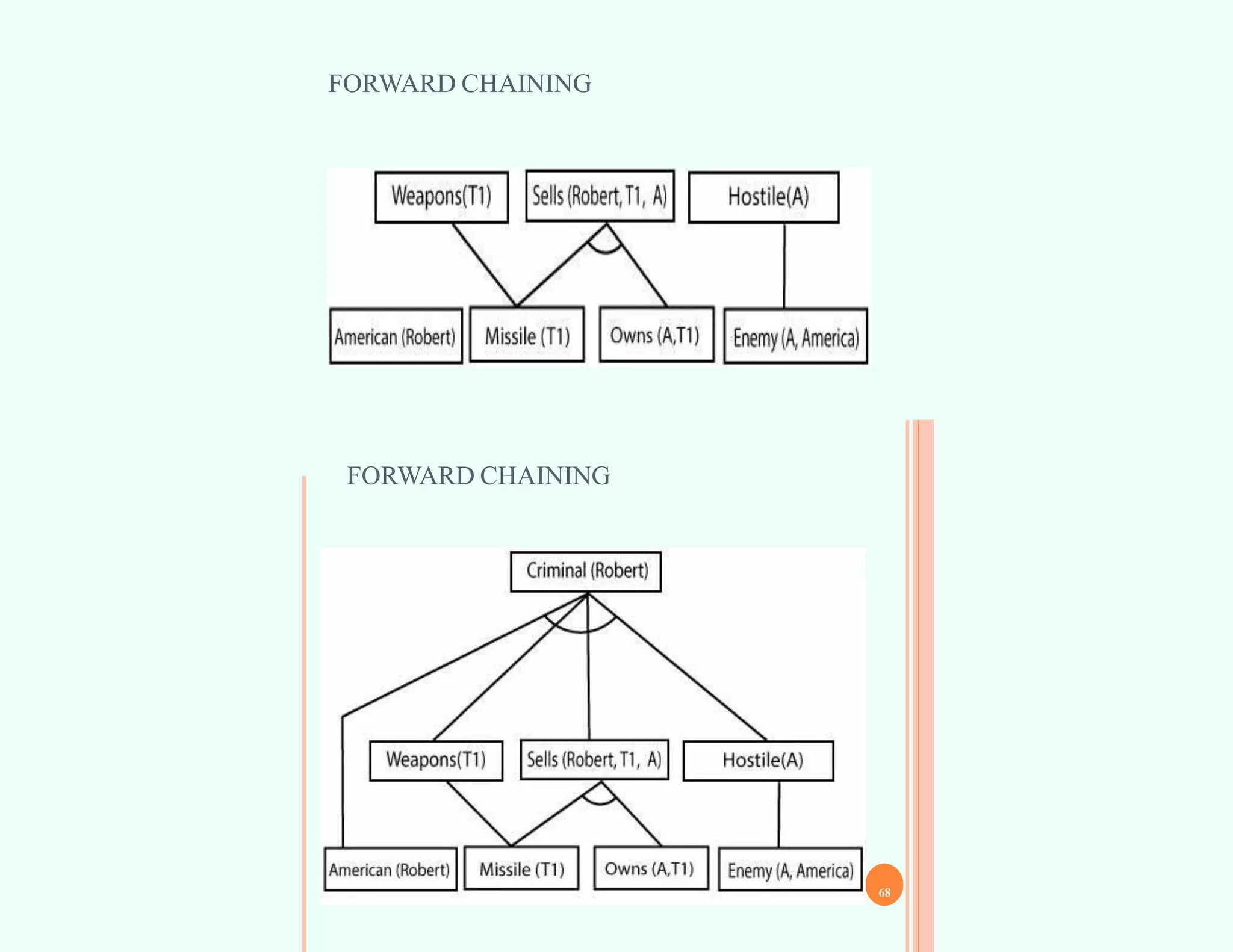 FORWARD CHAINING
67
FORWARD CHAINING
68
 