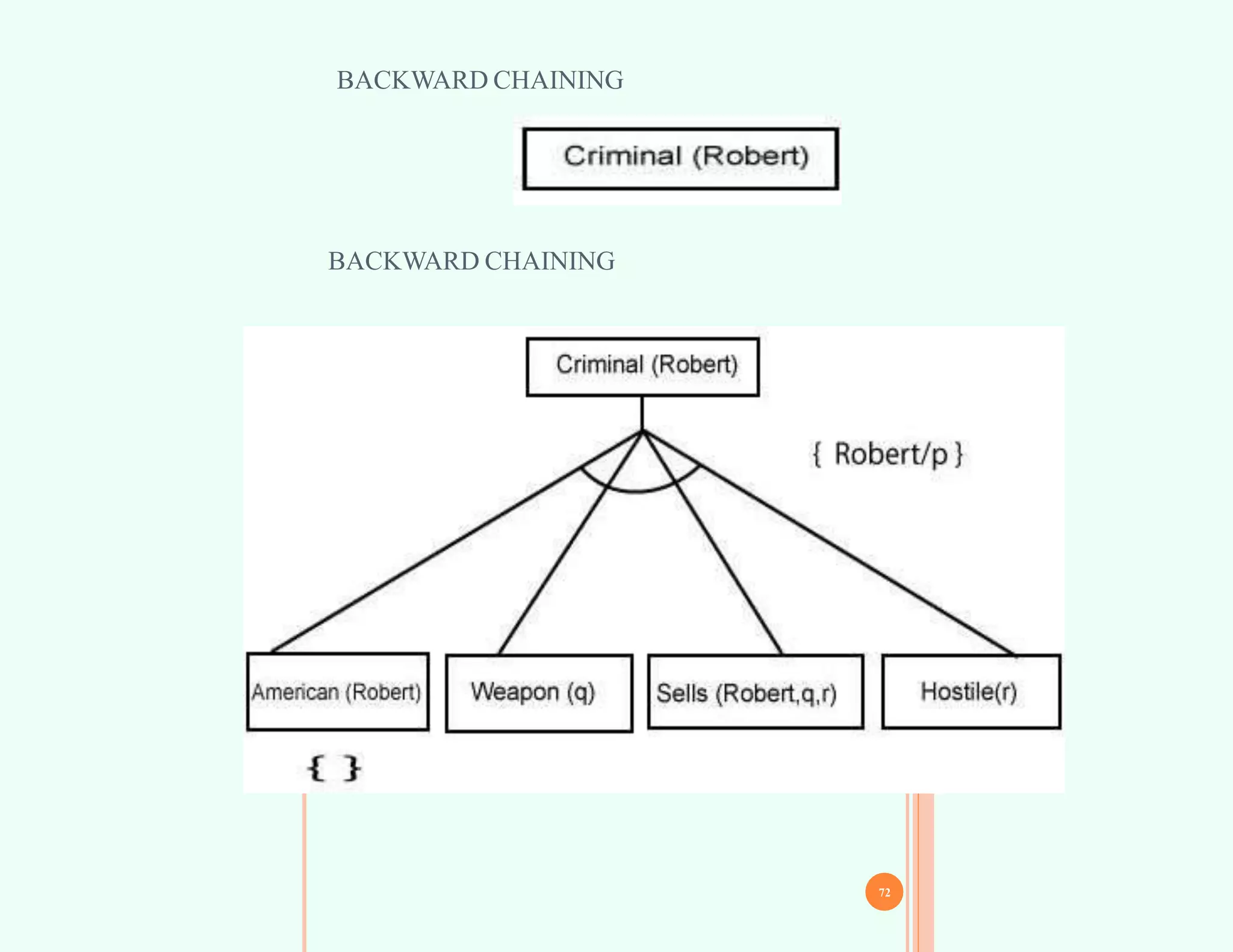 BACKWARD CHAINING
71
BACKWARD CHAINING
72
 
