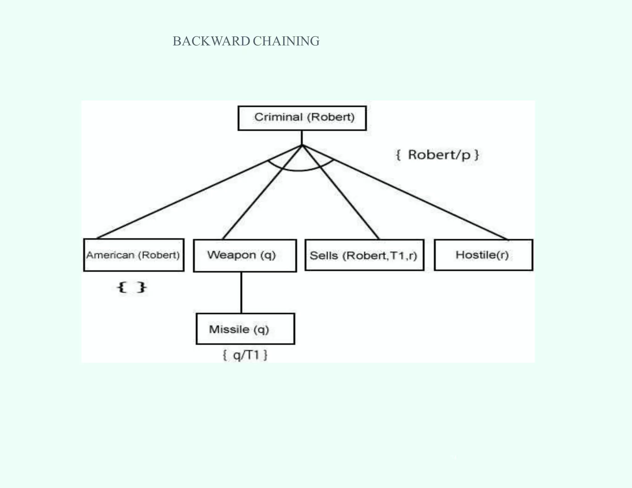 BACKWARD CHAINING
73
74
 