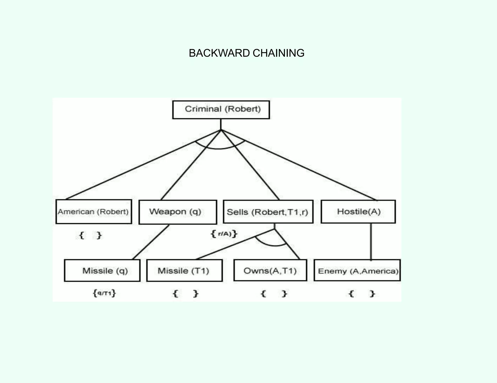 BACKWARD CHAINING
75
 