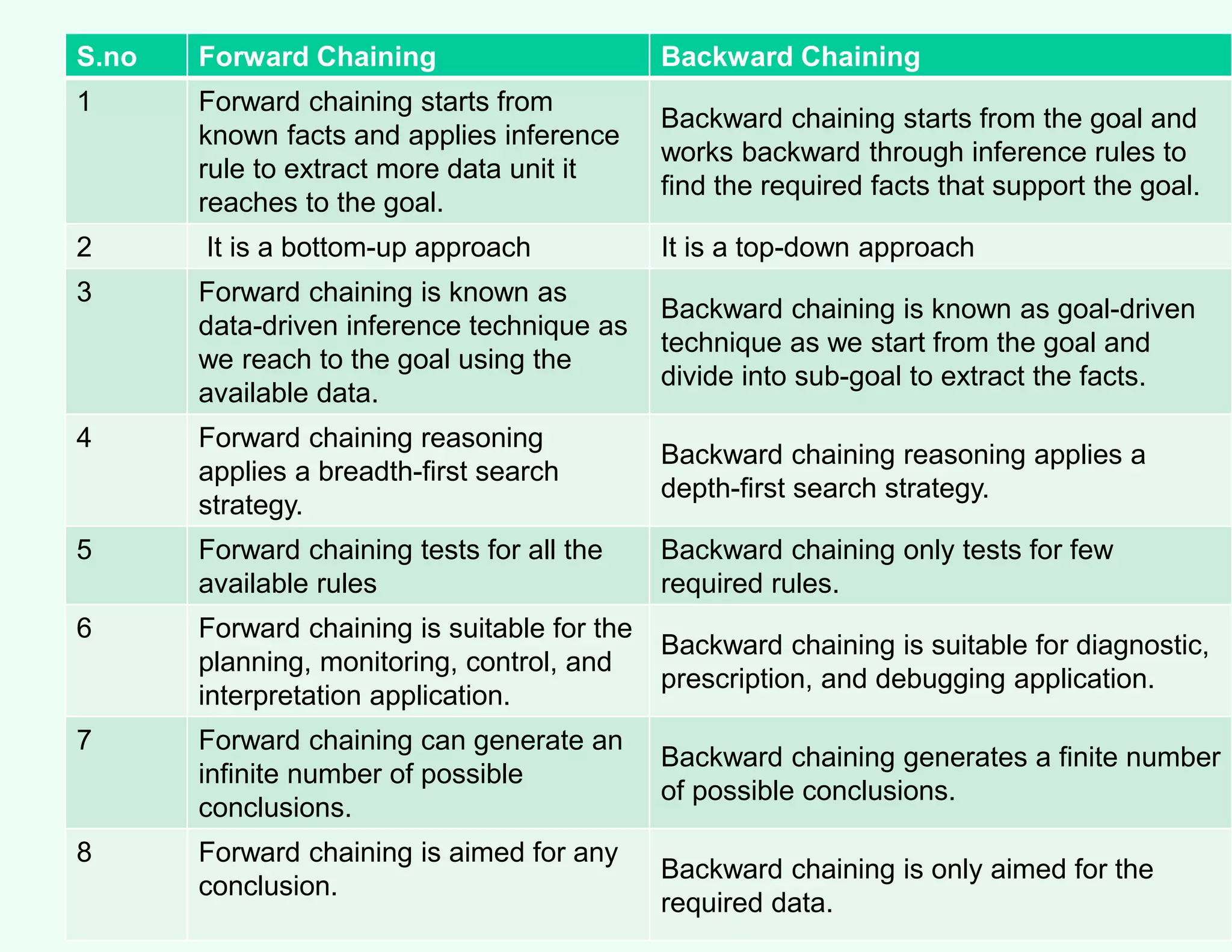 S.no Forward Chaining Backward Chaining
1 Forward chaining starts from
known facts and applies inference
rule to extract more data unit it
reaches to the goal.
Backward chaining starts from the goal and
works backward through inference rules to
find the required facts that support the goal.
2 It is a bottom-up approach It is a top-down approach
3 Forward chaining is known as
data-driven inference technique as
we reach to the goal using the
available data.
Backward chaining is known as goal-driven
technique as we start from the goal and
divide into sub-goal to extract the facts.
4 Forward chaining reasoning
applies a breadth-first search
strategy.
Backward chaining reasoning applies a
depth-first search strategy.
5 Forward chaining tests for all the
available rules
Backward chaining only tests for few
required rules.
6 Forward chaining is suitable for the
planning, monitoring, control, and
interpretation application.
Backward chaining is suitable for diagnostic,
prescription, and debugging application.
7 Forward chaining can generate an
infinite number of possible
conclusions.
Backward chaining generates a finite number
of possible conclusions.
8 Forward chaining is aimed for any
conclusion.
Backward chaining is only aimed for the
required data.
 