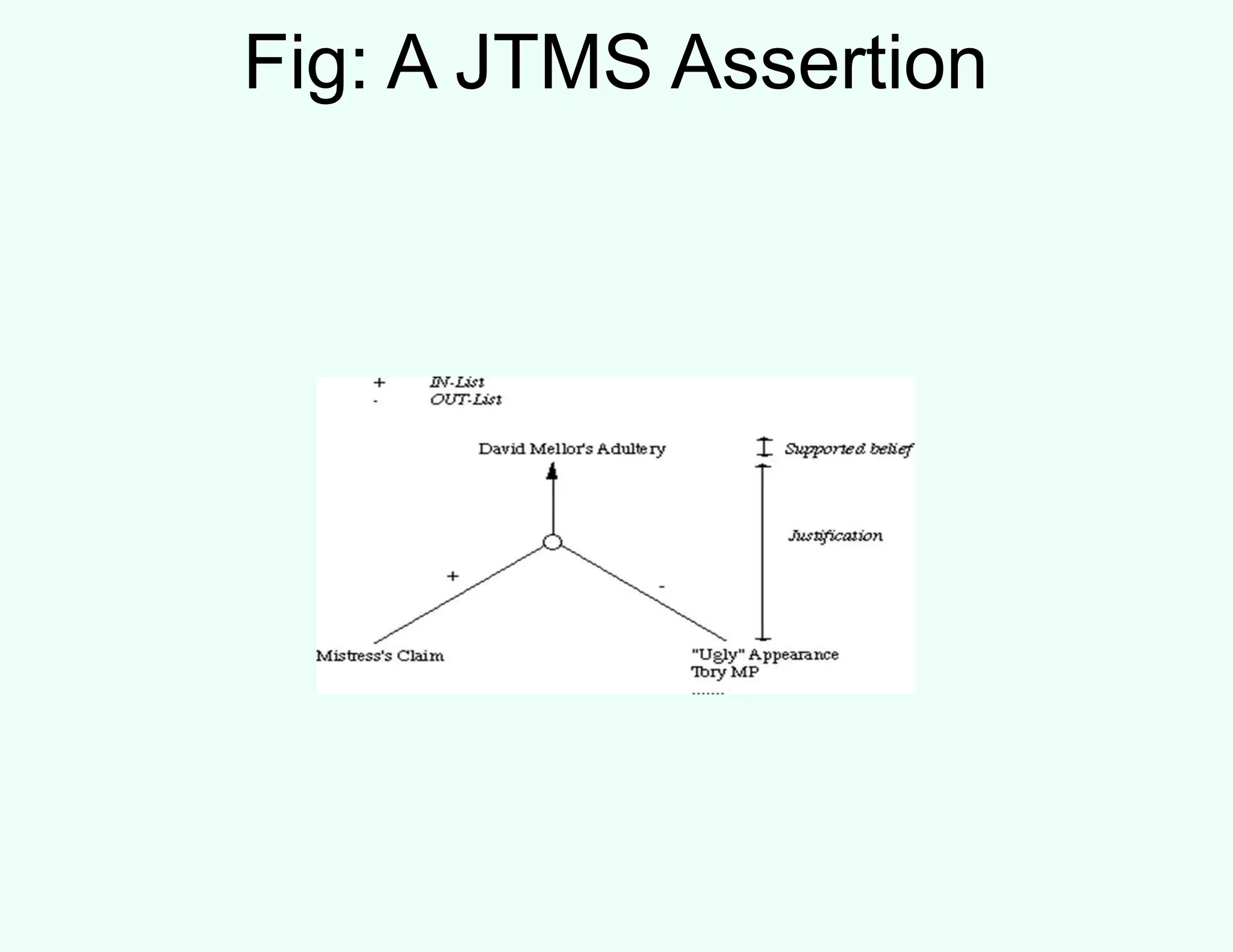 Fig: A JTMS Assertion
 
