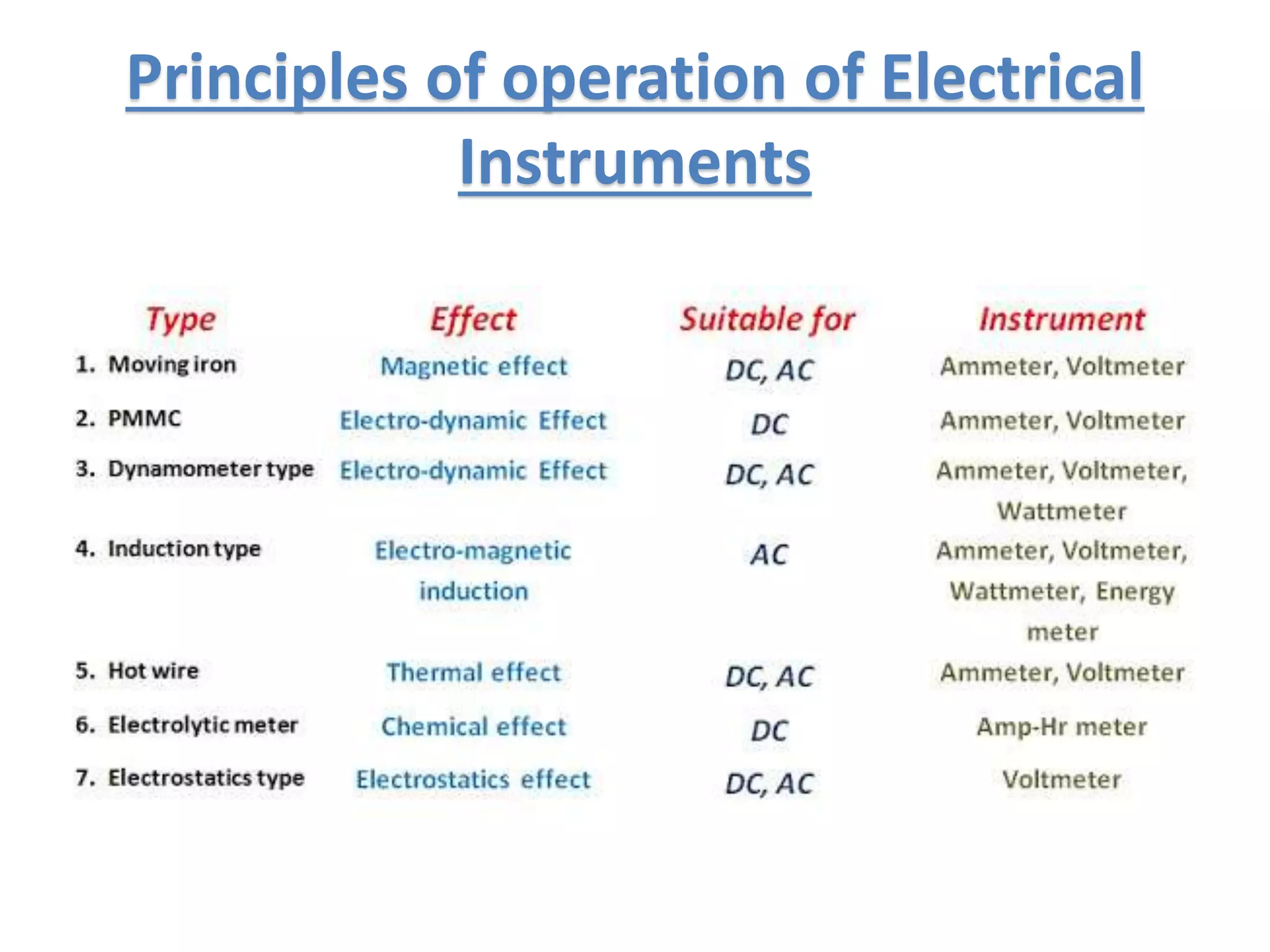 Principles of operation of Electrical
Instruments
 