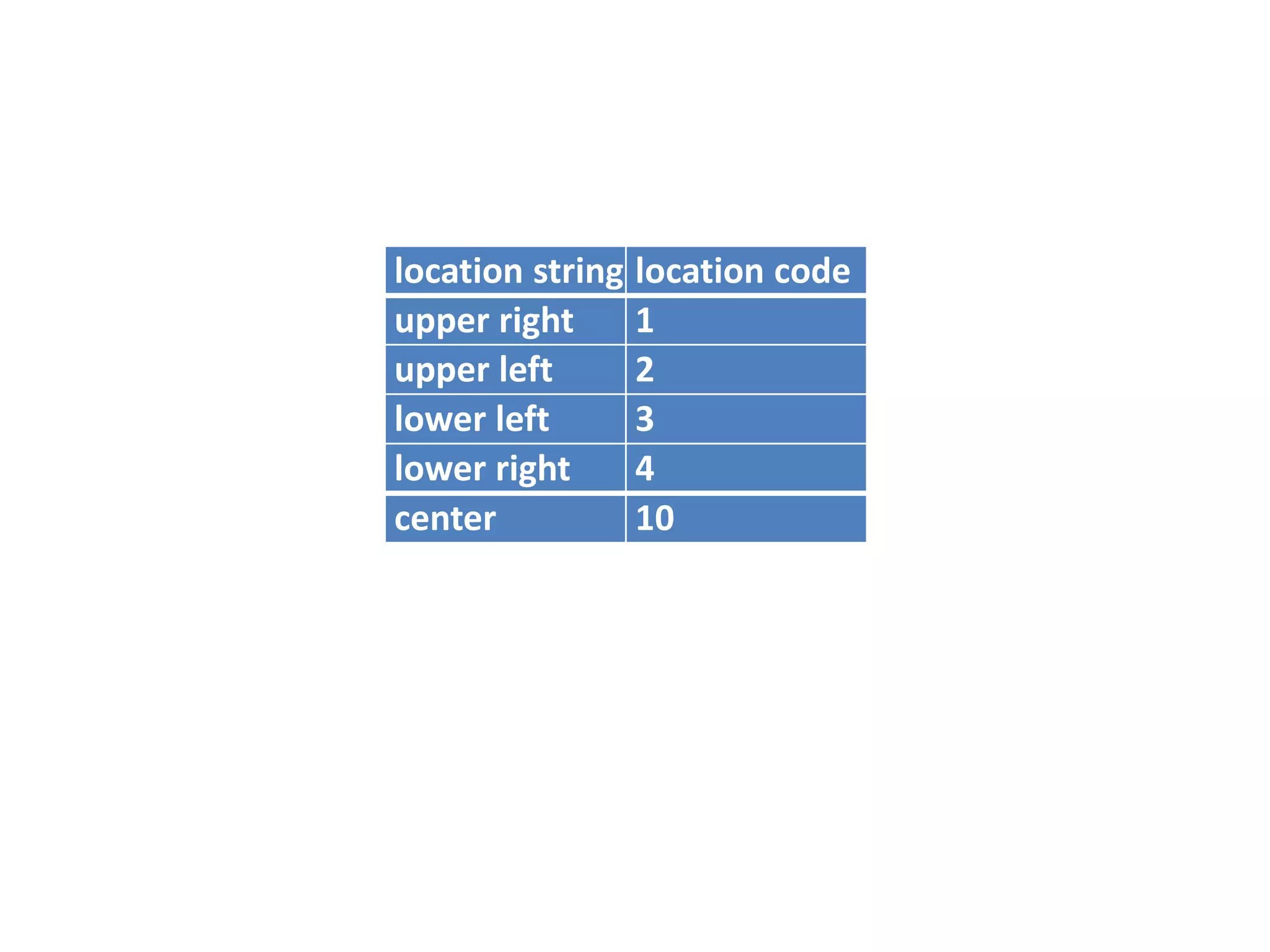location string location code
upper right 1
upper left 2
lower left 3
lower right 4
center 10
 