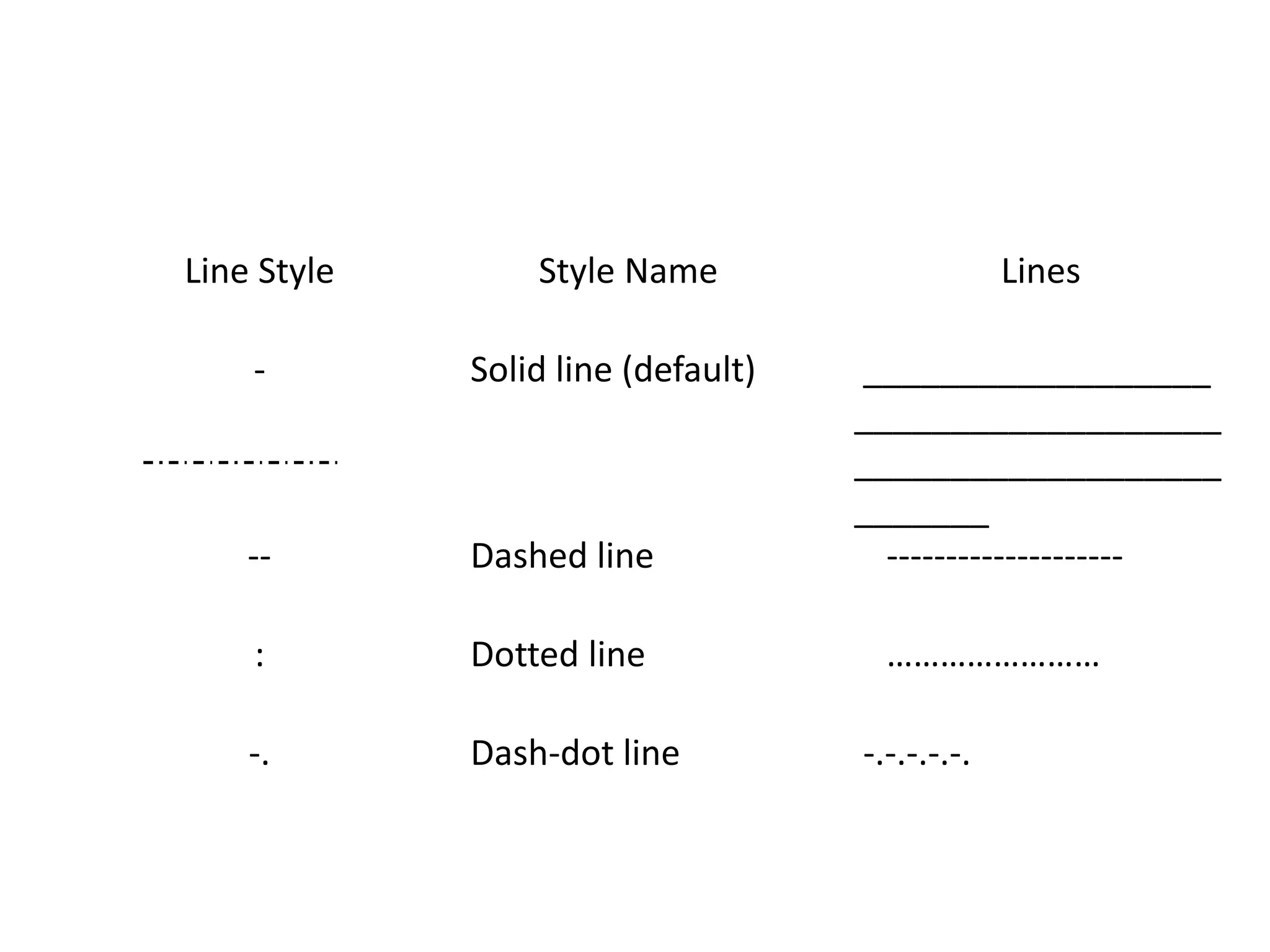 Line Style Style Name Lines
- Solid line (default) __________________
___________________
___________________
_______
-- Dashed line --------------------
: Dotted line ……………………
-. Dash-dot line -.-.-.-.-.
 