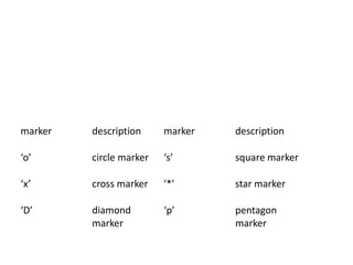 marker description marker description
‘o’ circle marker ‘s’ square marker
‘x’ cross marker ‘*’ star marker
‘D’ diamond
marker
‘p’ pentagon
marker
 