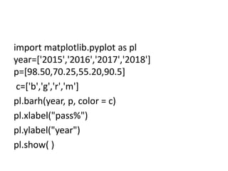 import matplotlib.pyplot as pl
year=['2015','2016','2017','2018']
p=[98.50,70.25,55.20,90.5]
c=['b','g','r','m']
pl.barh(year, p, color = c)
pl.xlabel("pass%")
pl.ylabel("year")
pl.show( )
 