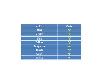 color Code
Red ‘r’
Green ‘g’
Blue ‘b’
Yellow ‘y’
Magenta ‘m’
Black ‘k’
Cyan ‘c’
White ‘w’
 
