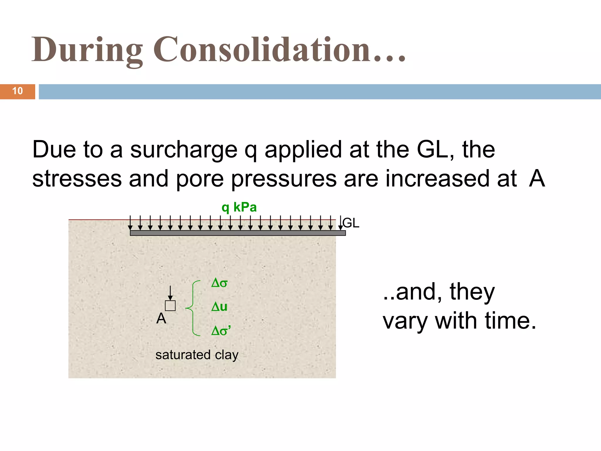 During Consolidation…
GL
saturated clay
q kPa
A
Due to a surcharge q applied at the GL, the
stresses and pore pressures are increased at A

u
’
..and, they
vary with time.
10
 