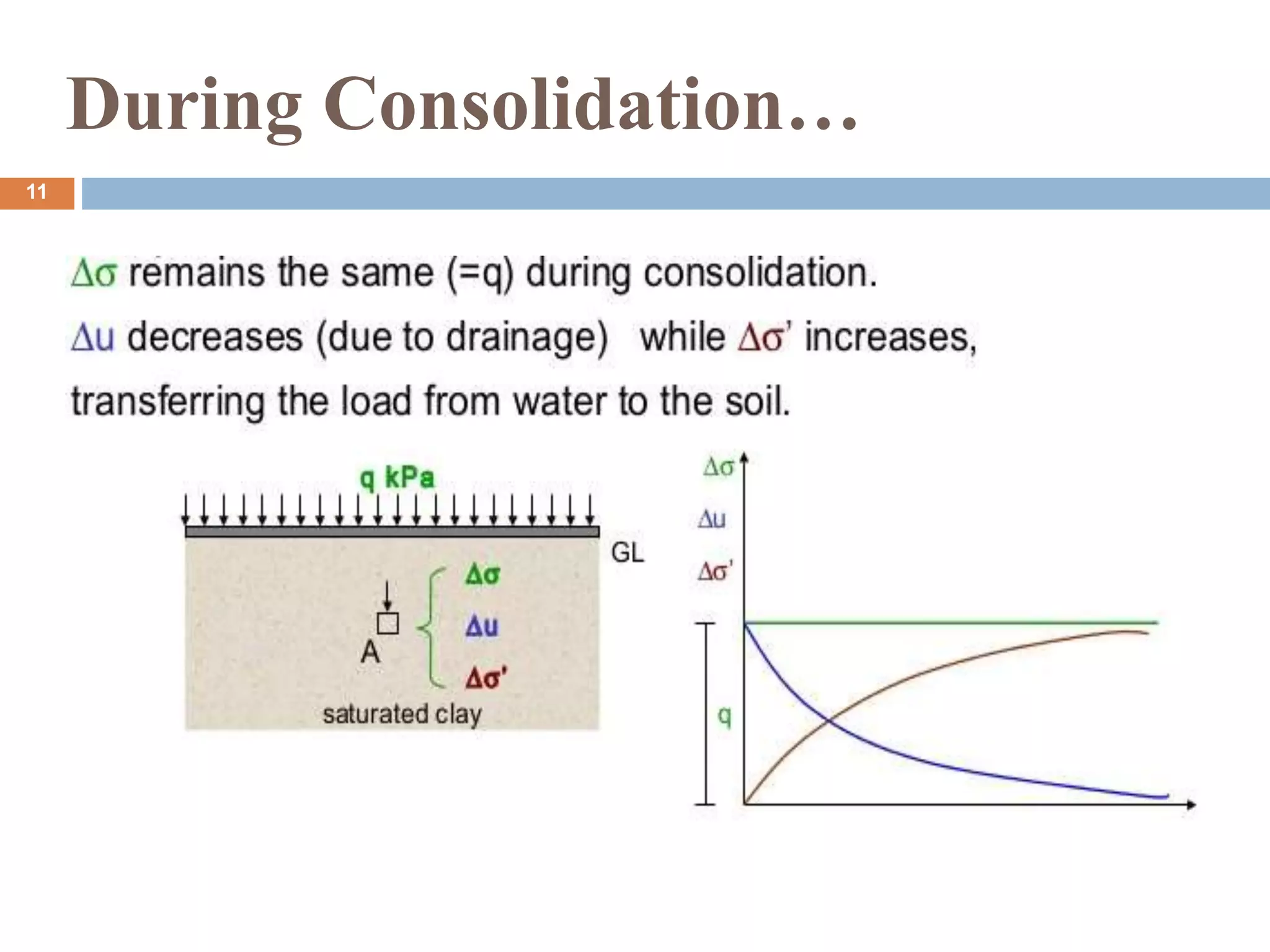 During Consolidation…
11
 