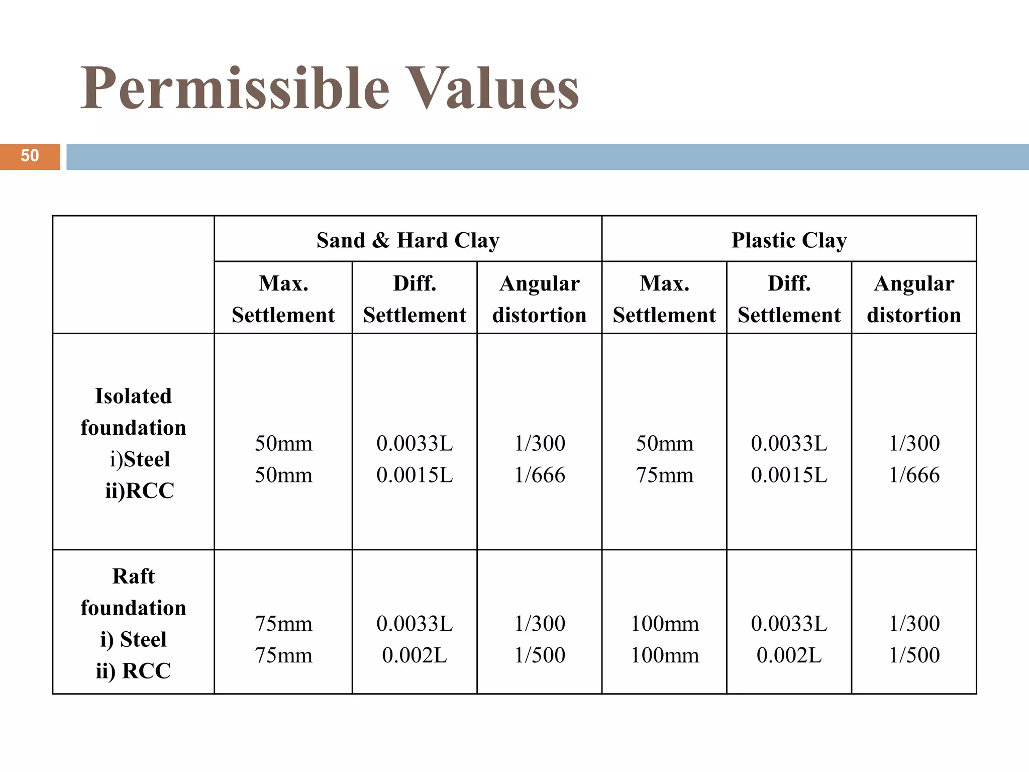 Permissible Values
Sand & Hard Clay Plastic Clay
Max.
Settlement
Diff.
Settlement
Angular
distortion
Max.
Settlement
Diff.
Settlement
Angular
distortion
Isolated
foundation
i)Steel
ii)RCC
50mm
50mm
0.0033L
0.0015L
1/300
1/666
50mm
75mm
0.0033L
0.0015L
1/300
1/666
Raft
foundation
i) Steel
ii) RCC
75mm
75mm
0.0033L
0.002L
1/300
1/500
100mm
100mm
0.0033L
0.002L
1/300
1/500
50
 
