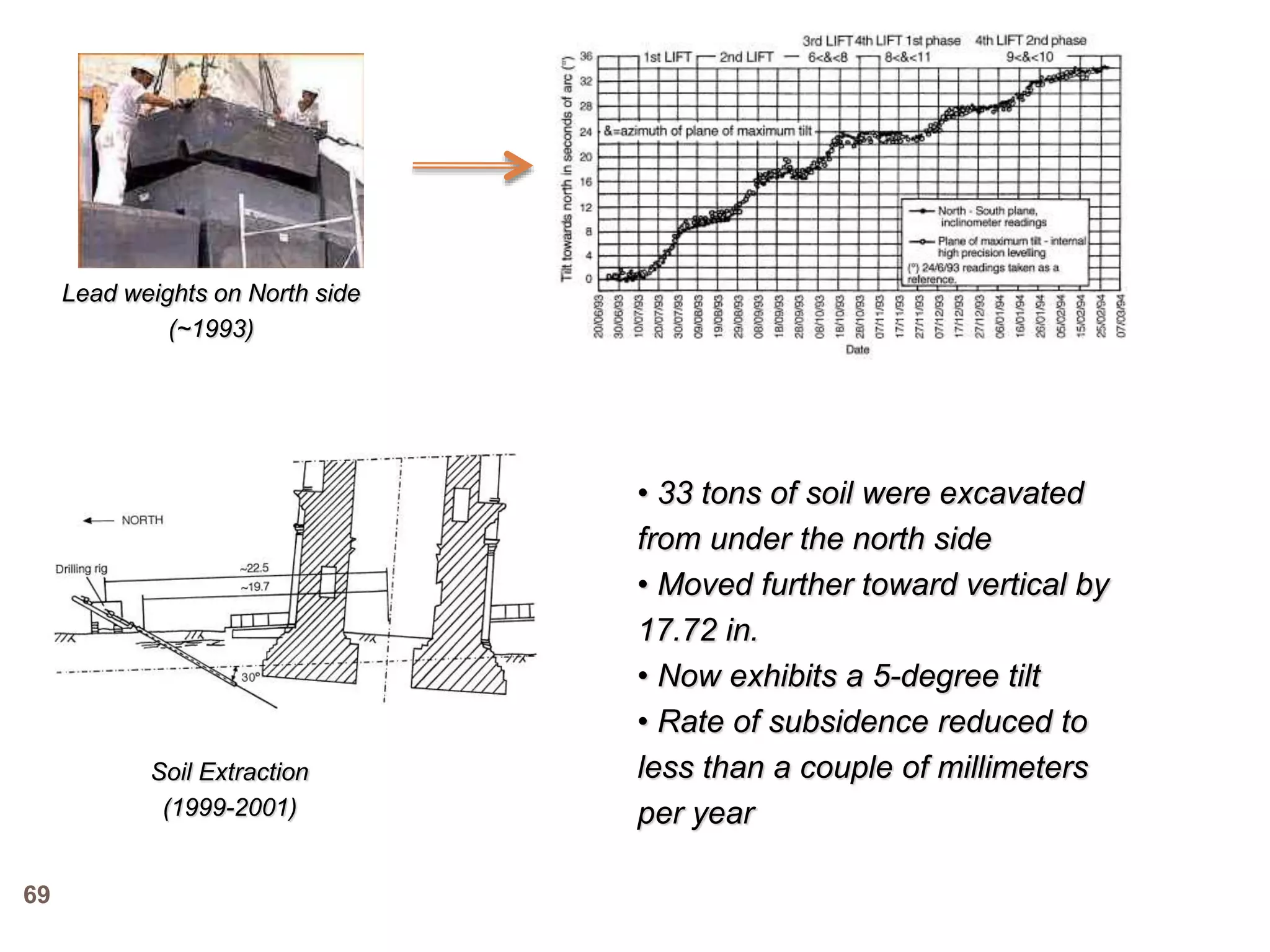Lead weights on North side
(~1993)
Soil Extraction
(1999-2001)
• 33 tons of soil were excavated
from under the north side
• Moved further toward vertical by
17.72 in.
• Now exhibits a 5-degree tilt
• Rate of subsidence reduced to
less than a couple of millimeters
per year
69
 