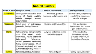 Natural Binders
Name of herb Biological source Chemical constituents Uses/ significance
Acacia/Babul Dried gummy exudation from
stems of Acacia arabica,
Acacia senegal. Family-
Leguminosae
Arabinose, glactose,
rhamnose and glycuronic acid
Binders-tablet, suspending,
emulsifying, thickerner,
base for lozenges.
Tragacanth Dried gum of Astragalaus
gummifer, family-Fabaceae
Bassorin and tragacanthin It is use to make
formulations like creams,
gels and emulsions.
Starch Polysaccharide from grains like
corn (Zea mays) family-
Gramineae, Potato (Solanum
tuberosum) Solanaceae,
Tapioca (Manihot utillissima)
family-Euphorbiaceae, Wheat
(Triticum aestivum) and rice
(Oryza sativa) family-Poaceae
Amylose and amylo pectin
and alpha glucose.
Diluents, binder,
disintegrate, dusting
powder, emollient, in
formulation of enema,
Tamrind Tamarindus indica, Rosaceae Tamarind gum Gelling agent, stabilizer
 