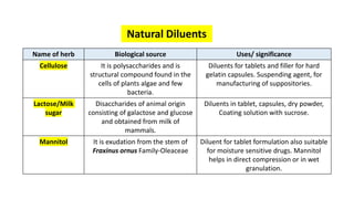 Natural Diluents
Name of herb Biological source Uses/ significance
Cellulose It is polysaccharides and is
structural compound found in the
cells of plants algae and few
bacteria.
Diluents for tablets and filler for hard
gelatin capsules. Suspending agent, for
manufacturing of suppositories.
Lactose/Milk
sugar
Disaccharides of animal origin
consisting of galactose and glucose
and obtained from milk of
mammals.
Diluents in tablet, capsules, dry powder,
Coating solution with sucrose.
Mannitol It is exudation from the stem of
Fraxinus ornus Family-Oleaceae
Diluent for tablet formulation also suitable
for moisture sensitive drugs. Mannitol
helps in direct compression or in wet
granulation.
 