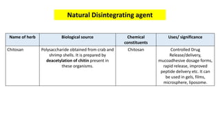 Natural Disintegrating agent
Name of herb Biological source Chemical
constituents
Uses/ significance
Chitosan Polysaccharide obtained from crab and
shrimp shells. It is prepared by
deacetylation of chitin present in
these organisms.
Chitosan Controlled Drug
Release/delivery,
mucoadhesive dosage forms,
rapid release, improved
peptide delivery etc. It can
be used in gels, films,
microsphere, liposome.
 