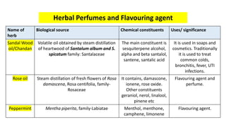Herbal Perfumes and Flavouring agent
Name of
herb
Biological source Chemical constituents Uses/ significance
Sandal Wood
oil/Chandan
Volatile oil obtained by steam distillation
of heartwood of Santalum album and S.
spicatum family: Santalaceae
The main constituent is
sesquiterpene alcohol,
alpha and beta santalol,
santene, santalic acid
It is used in soaps and
cosmetics. Traditionally
it is used to treat
common colds,
bronchitis, fever, UTI
infections.
Rose oil Steam distillation of fresh flowers of Rosa
damascena, Rosa centifolia, family-
Rosaceae
It contains, damascone,
ionene, rose oxide.
Other constituents
geraniol, nerol, linalool,
pinene etc
Flavouring agent and
perfume.
Peppermint Mentha piperita, family-Labiatae Menthol, menthone,
camphene, limonene
Flavouring agent.
 