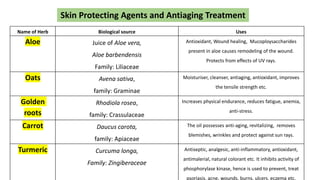 Skin Protecting Agents and Antiaging Treatment
Name of Herb Biological source Uses
Aloe Juice of Aloe vera,
Aloe barbendensis
Family: Liliaceae
Antioxidant, Wound healing, Mucoploysaccharides
present in aloe causes remodeling of the wound.
Protects from effects of UV rays.
Oats Avena sativa,
family: Graminae
Moisturiser, cleanser, antiaging, antioxidant, improves
the tensile strength etc.
Golden
roots
Rhodiola rosea,
family: Crassulaceae
Increases physical endurance, reduces fatigue, anemia,
anti-stress.
Carrot Daucus carota,
family: Apiaceae
The oil possesses anti-aging, revitalizing, removes
blemishes, wrinkles and protect against sun rays.
Turmeric Curcuma longa,
Family: Zingiberaceae
Antiseptic, analgesic, anti-inflammatory, antioxidant,
antimalerial, natural colorant etc. It inhibits activity of
phosphorylase kinase, hence is used to prevent, treat
psoriasis, acne, wounds, burns, ulcers, eczema etc.
 