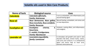 Volatile oils used in Skin Care Products
Name of herb Biological source Uses
Calendula Calendula officinalis,
Family: Asteraceae
It act as antioxidant, anti-inflammatory and
wound healing agent
Rose oil Rosa damascene, Rosa gallica,
Rosa moschata, Rosa centifolia.
Family: Rosaceae
Wound healing, antioxidant, anti-stress and
to treat depression.
Eucalyptus oil Eucalyptus cinerea, E.
baueriana,
E. smithii, E.bridgesiana.
Family: Myrataceae
Inhalants, cooling effect, anti-inflammatory
and analgesic.
Lavender oil Lavendula angustifolia,
family: Lamiaceae
It stimulates cell growth and used in skin
disorders like bites, stretch marks, rashes,
cold sores and sunburns. It is antibacterial
agent and hence help to treat acne,
psoriasis and eczema etc.
 