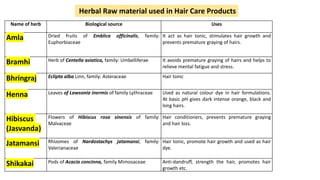 Herbal Raw material used in Hair Care Products
Name of herb Biological source Uses
Amla Dried fruits of Emblica officinalis, family:
Euphorbiaceae
It act as hair tonic, stimulates hair growth and
prevents premature graying of hairs.
Bramhi Herb of Centella asiatica, family: Umbelliferae It avoids premature graying of hairs and helps to
relieve mental fatigue and stress.
Bhringraj Eclipta alba Linn, family: Asteraceae Hair tonic
Henna Leaves of Lawsonia inermis of family Lythraceae Used as natural colour dye in hair formulations.
At basic pH gives dark intense orange, black and
long hairs.
Hibiscus
(Jasvanda)
Flowers of Hibiscus rosa sinensis of family:
Malvaceae
Hair conditioners, prevents premature graying
and hair loss.
Jatamansi Rhizomes of Nardostachys jatamansi, family:
Valerianaceae
Hair tonic, promote hair growth and used as hair
dye.
Shikakai Pods of Acacia concinna, family Mimosaceae Anti-dandruff, strength the hair, promotes hair
growth etc.
 