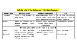 Volatile oil and Fixed oils used in Hair Care Products
Name of herb Biological source Chemical constituents Uses
Coconut oil Kernels of Cocos nucifera Linn
family-Palmae
Phytoconstituents of coconut oil
are lauric, caproic, caprylic, capric
myristic, palmitic and stearic acid
It has good saponification
value hence it is used in
shampoo and hair oil
Basil oil Leaves and flowering tops of
Ocimum sanctum, family-
Labiatae.
It contains, linalool, citral, methyl
chavicol, eugenol, methyl
cinnamate etc
Good hair growth promoter.
Natural Colourants used in Hair care products
Madder Roots of Rubia tinctorium
belonging to family: Rubiaceae
Contains anthraquinone
glycosides: alizarin, purpurin.
It is red colured dye
Chamomile Leaves and flowers of Matricaria
recutita, Chamaemelum nobile
of family- Asteraceae
Apigenin Yellow colour dye
 