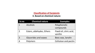 Classification of Excipients
3. Based on chemical nature:
Sr.no Chemical nature Examples
1 Alcohols Polyphenolic
compounds
2 Esters, aldehydes, Ethers Fixed oil, citric acid,
vanillin
3 Glycerides and waxes Bees wax, lanolin
4 Polymers Cellulose and pectin
 
