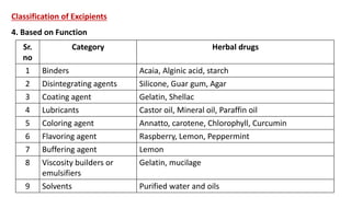 Classification of Excipients
4. Based on Function
Sr.
no
Category Herbal drugs
1 Binders Acaia, Alginic acid, starch
2 Disintegrating agents Silicone, Guar gum, Agar
3 Coating agent Gelatin, Shellac
4 Lubricants Castor oil, Mineral oil, Paraffin oil
5 Coloring agent Annatto, carotene, Chlorophyll, Curcumin
6 Flavoring agent Raspberry, Lemon, Peppermint
7 Buffering agent Lemon
8 Viscosity builders or
emulsifiers
Gelatin, mucilage
9 Solvents Purified water and oils
 