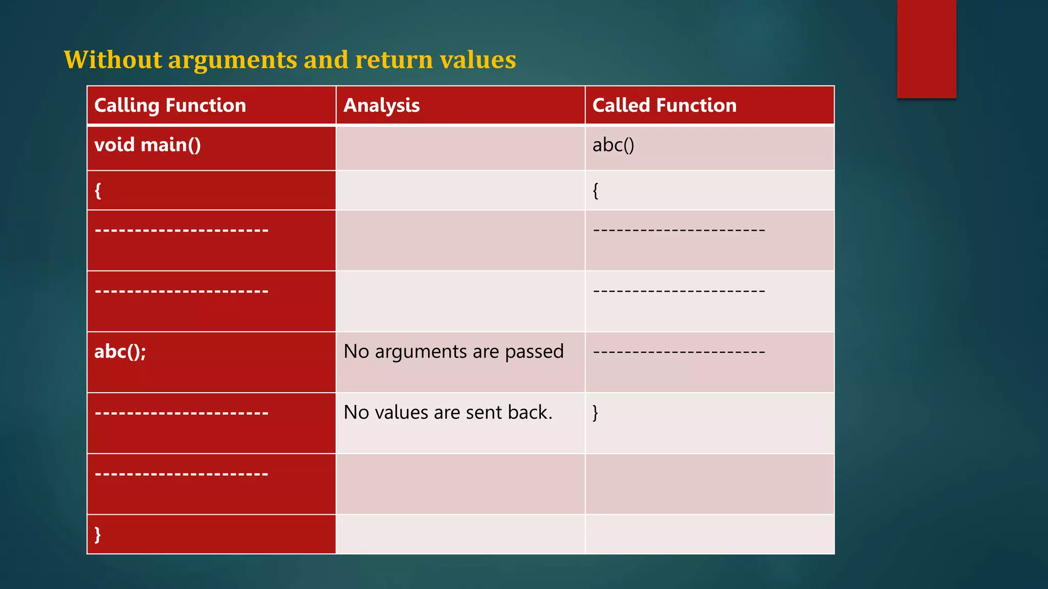 Without arguments and return values
Calling Function Analysis Called Function
void main() abc()
{ {
---------------------- ----------------------
---------------------- ----------------------
abc(); No arguments are passed ----------------------
---------------------- No values are sent back. }
----------------------
}
 