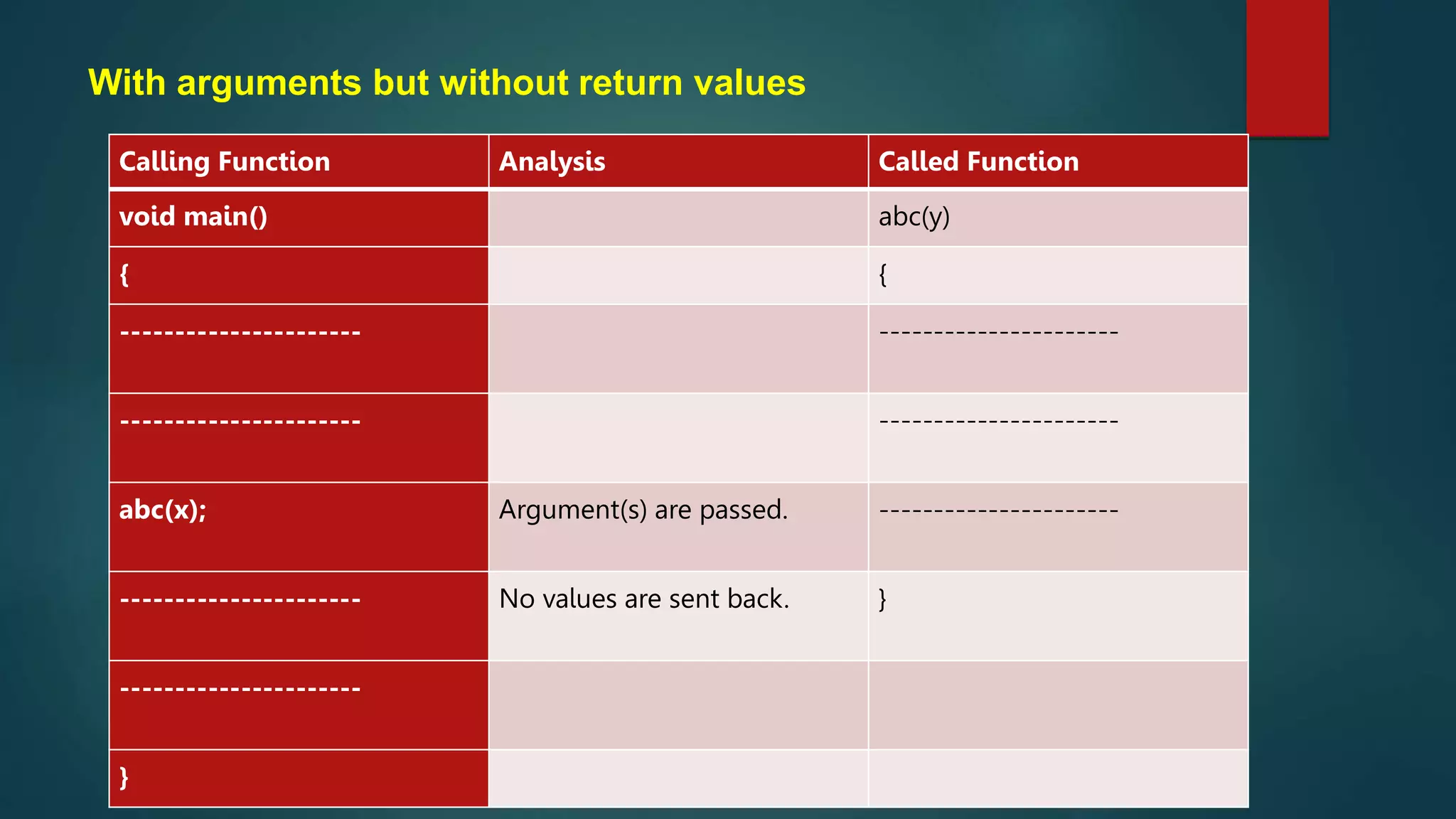 With arguments but without return values
Calling Function Analysis Called Function
void main() abc(y)
{ {
---------------------- ----------------------
---------------------- ----------------------
abc(x); Argument(s) are passed. ----------------------
---------------------- No values are sent back. }
----------------------
}
 
