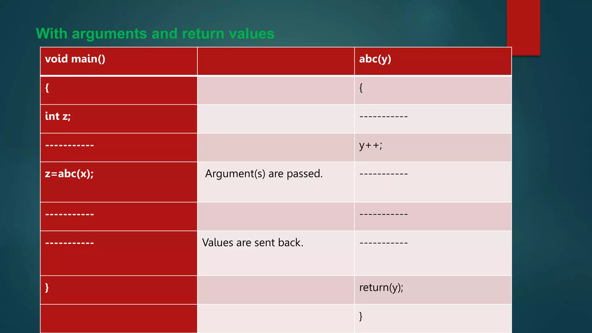 With arguments and return values
void main() abc(y)
{ {
int z; -----------
----------- y++;
z=abc(x); Argument(s) are passed. -----------
----------- -----------
----------- Values are sent back. -----------
} return(y);
}
 