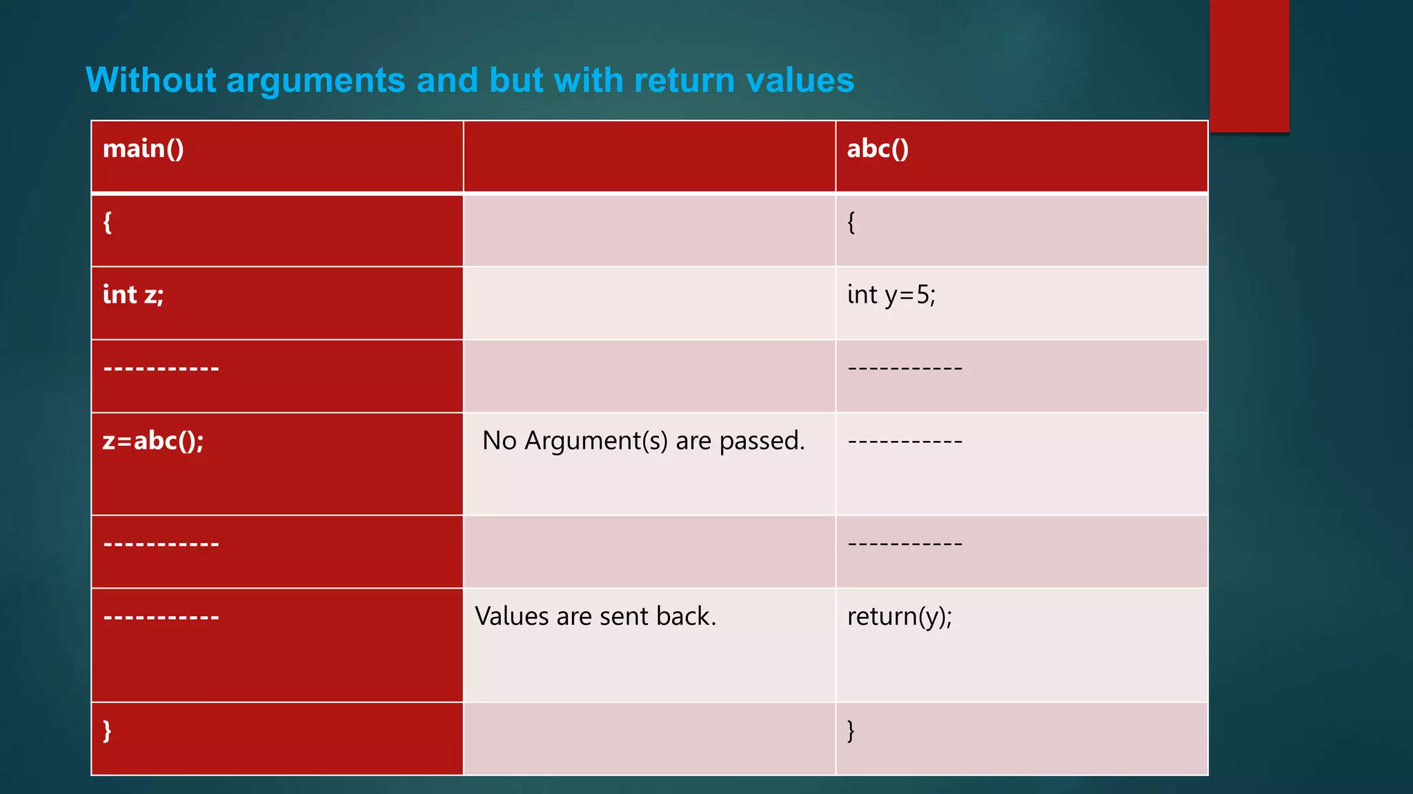 Without arguments and but with return values
main() abc()
{ {
int z; int y=5;
----------- -----------
z=abc(); No Argument(s) are passed. -----------
----------- -----------
----------- Values are sent back. return(y);
} }
 