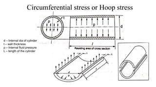 Circumferential stress or Hoop stress
d – Internal dia of cylinder
t – wall thickness
p – Internal fluid pressure
L – length of the cylinder