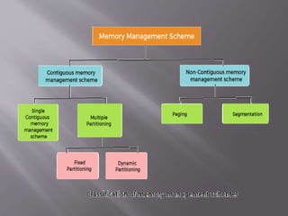 Memory Management in real time operating system | PPTX