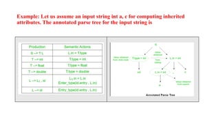 Example: Let us assume an input string int a, c for computing inherited
attributes. The annotated parse tree for the input string is
 