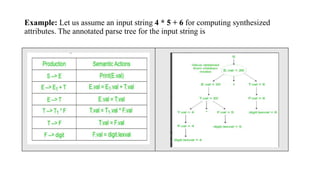 Example: Let us assume an input string 4 * 5 + 6 for computing synthesized
attributes. The annotated parse tree for the input string is
 
