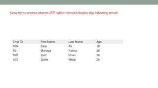 Now try to access above JSP, which should display the following result:
Emp ID First Name Last Name Age
100 Zara Ali 18
101 Mahnaz Fatma 25
102 Zaid Khan 30
103 Sumit Mittal 28
 