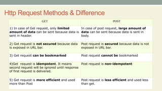 Http Request Methods & Difference
GET POST
1) In case of Get request, only limited
amount of data can be sent because data is
sent in header.
In case of post request, large amount of
data can be sent because data is sent in
body.
2) Get request is not secured because data
is exposed in URL bar.
Post request is secured because data is not
exposed in URL bar.
3) Get request can be bookmarked Post request cannot be bookmarked
4)Get request is idempotent. It means
second request will be ignored until response
of first request is delivered.
Post request is non-idempotent
5) Get request is more efficient and used
more than Post
Post request is less efficient and used less
than get.
 