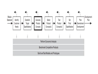 CONCEPT GENERATION METHOD IN PRODUCTION DESIGN AND DEVELOPMENT | PPTX