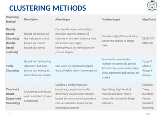 * 100
CLUSTERING METHODS
 