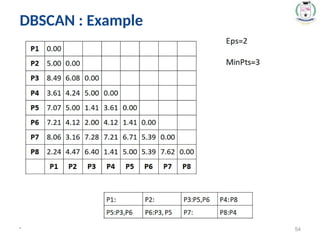 * 54
DBSCAN : Example
 