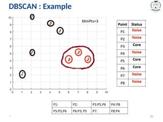 * 55
DBSCAN : Example
 