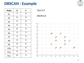 * 56
DBSCAN : Example
 