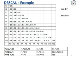 * 57
DBSCAN : Example
 