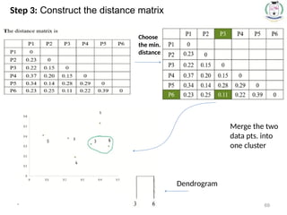* SIT1305 Machine 69
Choose
the min.
distance
Merge the two
data pts. into
one cluster
Dendrogram
Step 3: Construct the distance matrix
 