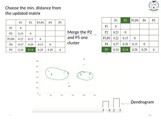 * 71
Choose the min. distance from
the updated matrix
Merge the P2
and P5 one
cluster
Dendrogram
 